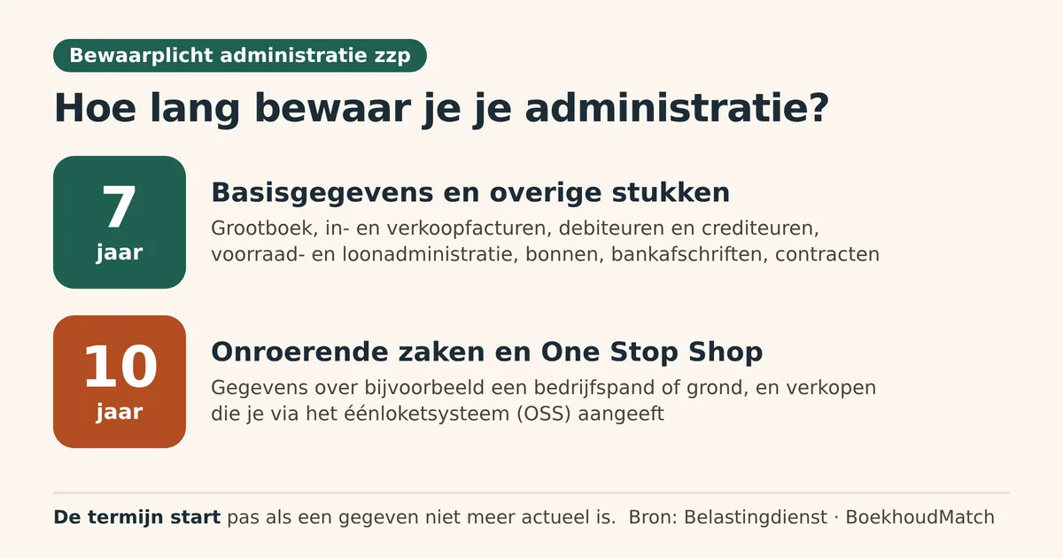 Infographic bewaarplicht administratie zzp: basisgegevens en overige stukken 7 jaar bewaren, gegevens over onroerende zaken en One Stop Shop 10 jaar