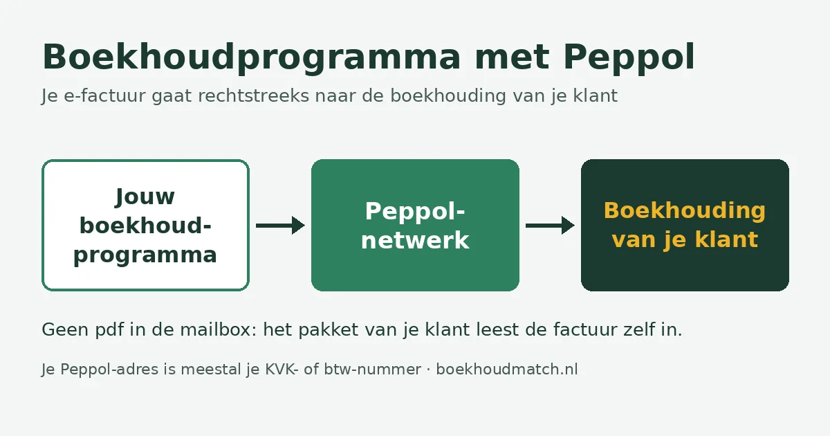 Schema van een e-factuur via Peppol: je boekhoudprogramma stuurt de factuur over het Peppol-netwerk rechtstreeks naar het boekhoudprogramma van je klant, zonder pdf in de mailbox