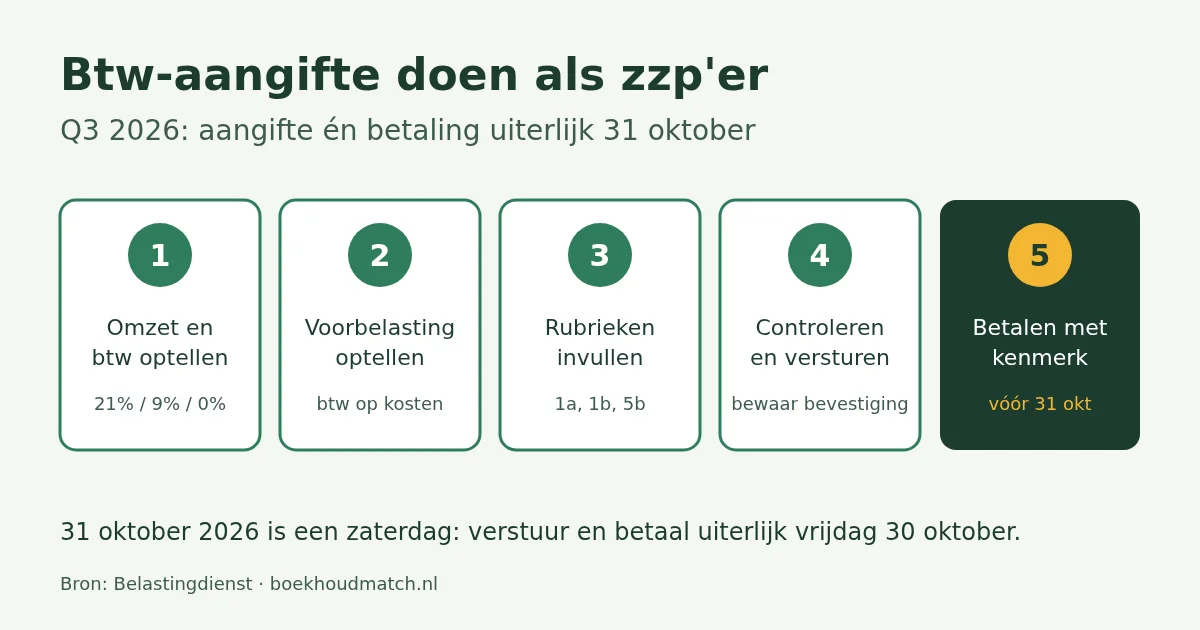Stappenplan btw-aangifte doen als zzp'er: omzet optellen, voorbelasting optellen, rubrieken 1a en 5b invullen, versturen en betalen vóór 31 oktober 2026