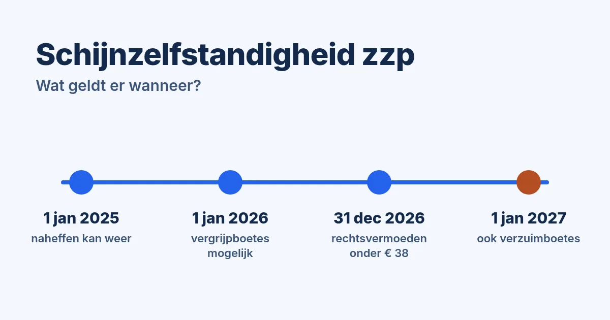 Tijdlijn schijnzelfstandigheid: naheffen vanaf 1 januari 2025, vergrijpboetes vanaf 2026, rechtsvermoeden op 31 december 2026, verzuimboetes vanaf 2027