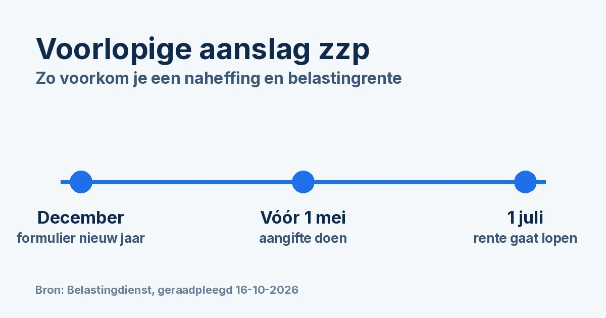 Tijdlijn voorlopige aanslag voor zzp'ers: formulier vanaf december, aangifte vóór 1 mei, belastingrente vanaf 1 juli