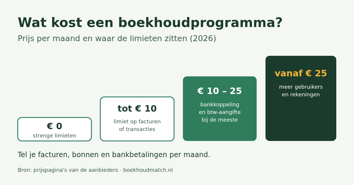 Prijsladder boekhoudprogramma per maand: gratis met strenge limieten, tot € 10 met limieten op facturen of transacties, € 10 tot € 25 voor de meeste zzp'ers en vanaf € 25 meer gebruikers en rekeningen