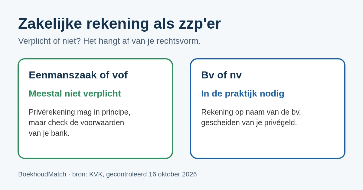 Schema zakelijke rekening per rechtsvorm: bij een eenmanszaak of vof meestal niet verplicht maar handig, bij een bv of nv in de praktijk wel nodig